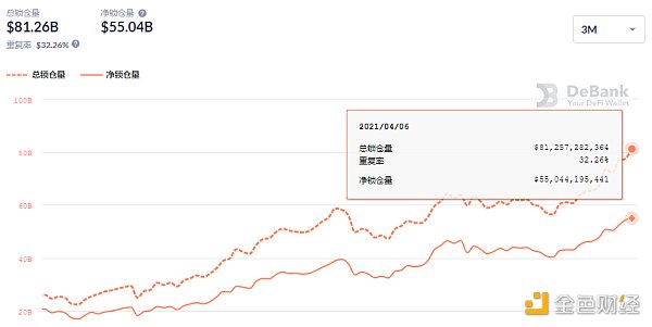 金色DeFi日报 | DeFi去中心化金融基准利率今日为14.7%3