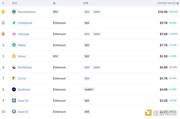 金色DeFi日报 | DeFi去中心化金融基准利率今日为14.7%4