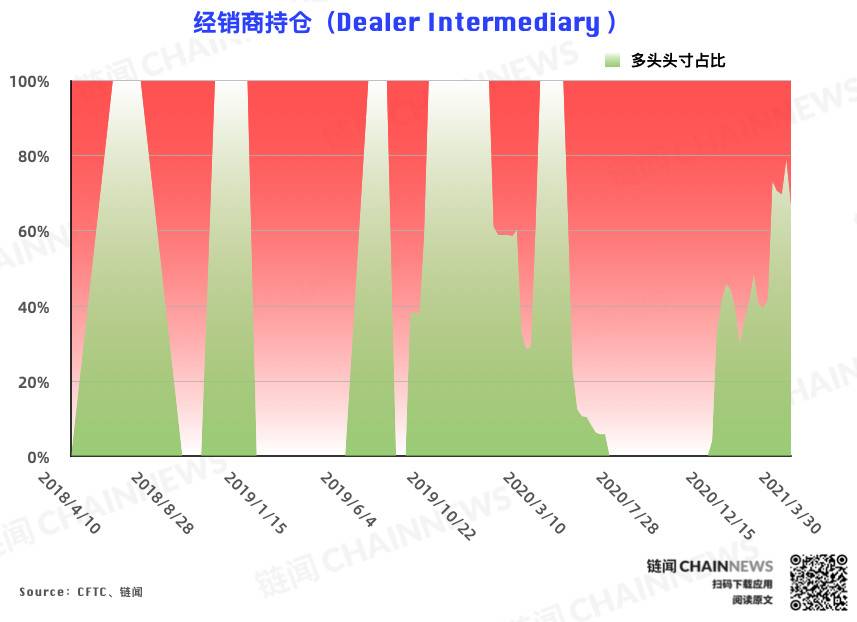 反弹难以为继?机构、散户一致逆势弃多逐空 | CFTC COT 比特币持仓周报2 反弹难以为继?机构、散户一致逆势弃多逐空 | CFTC COT 比特币持仓周报2