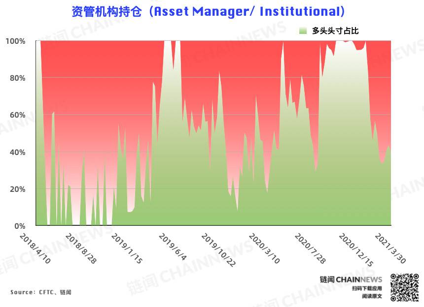 反弹难以为继?机构、散户一致逆势弃多逐空 | CFTC COT 比特币持仓周报4 反弹难以为继?机构、散户一致逆势弃多逐空 | CFTC COT 比特币持仓周报4
