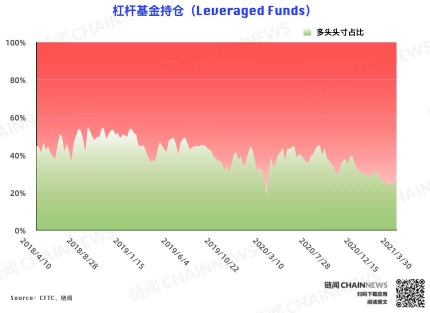反弹难以为继?机构、散户一致逆势弃多逐空 | CFTC COT 比特币持仓周报6 反弹难以为继?机构、散户一致逆势弃多逐空 | CFTC COT 比特币持仓周报6