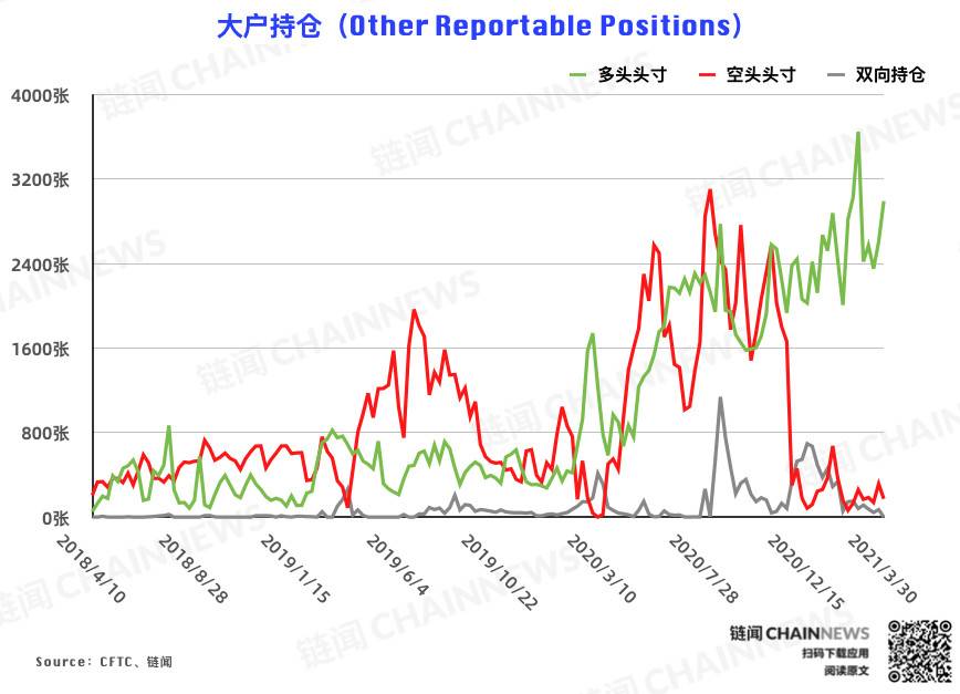 反弹难以为继?机构、散户一致逆势弃多逐空 | CFTC COT 比特币持仓周报7 反弹难以为继?机构、散户一致逆势弃多逐空 | CFTC COT 比特币持仓周报7
