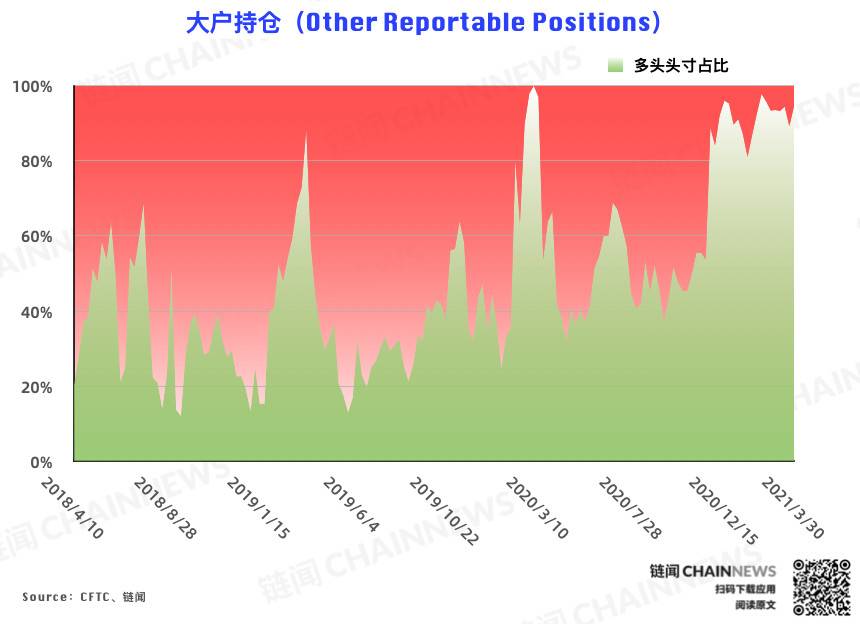 反弹难以为继?机构、散户一致逆势弃多逐空 | CFTC COT 比特币持仓周报8 反弹难以为继?机构、散户一致逆势弃多逐空 | CFTC COT 比特币持仓周报8