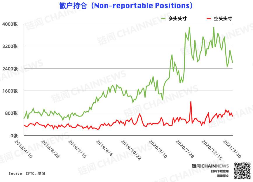 反弹难以为继?机构、散户一致逆势弃多逐空 | CFTC COT 比特币持仓周报9 反弹难以为继?机构、散户一致逆势弃多逐空 | CFTC COT 比特币持仓周报9