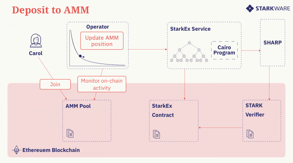 本文介绍了一种新的AMM解决方案Caspian，以解决L2引起的流动性碎片化问题3