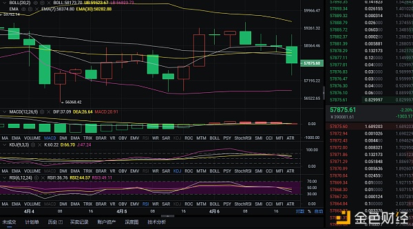 程博说币：4/7 凌晨比特币行情分析及策略分享