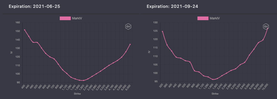期权市场周报：以太坊和比特币各行其道9