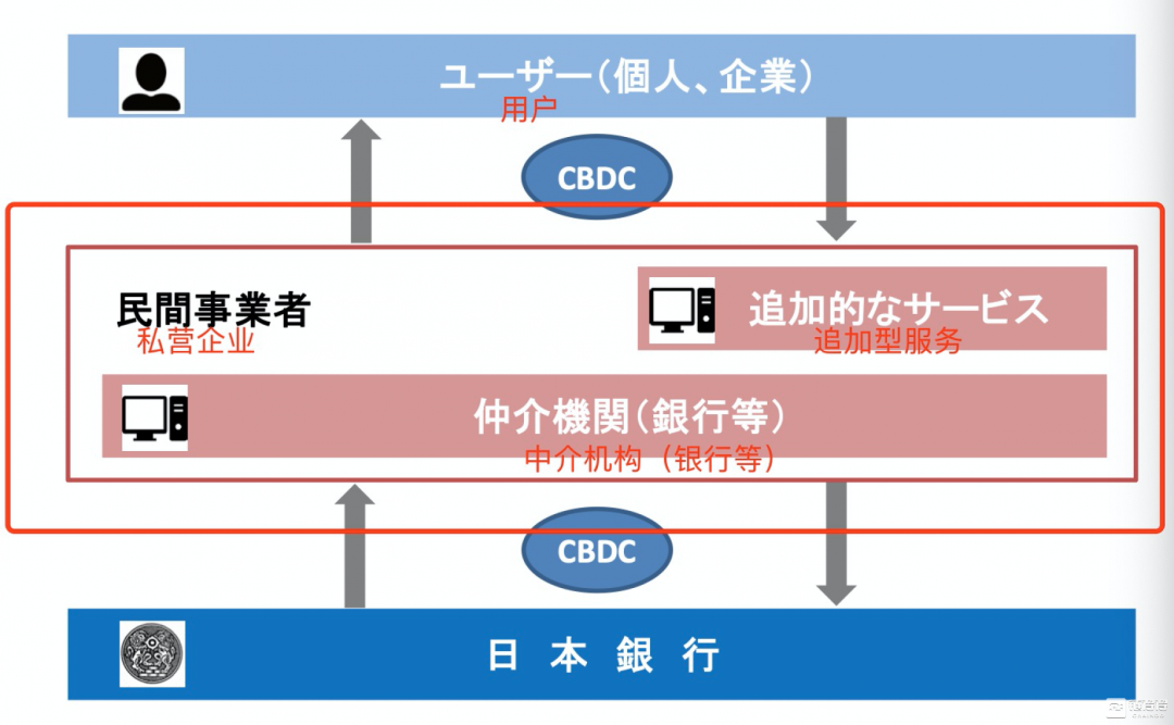 点评:日本央行不会全部进驻CBDC,或“获利” 点评:日本央行不会全部进驻CBDC,或“获利”