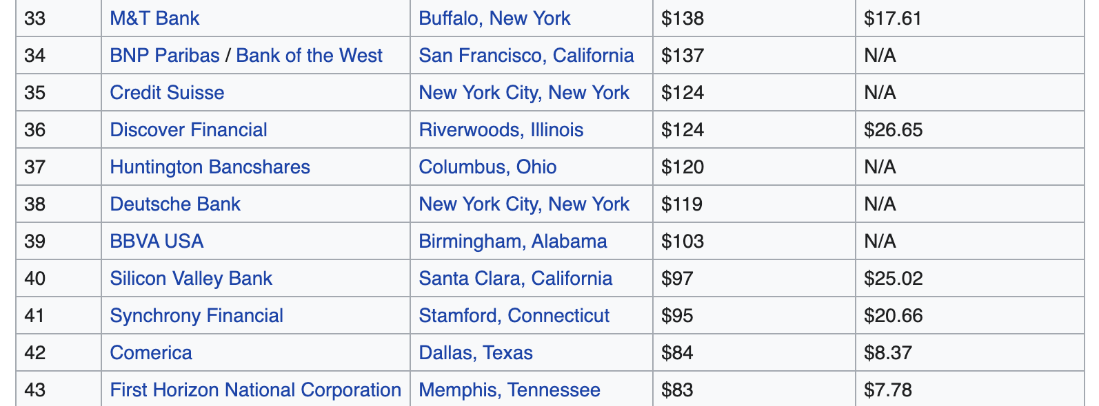 DeFi总锁仓价值突破1000亿美元，相当于美国第40大银行1