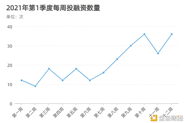 2021年Q1加密市场投融资报告：融资数量剧增 多项数据创历史新高
