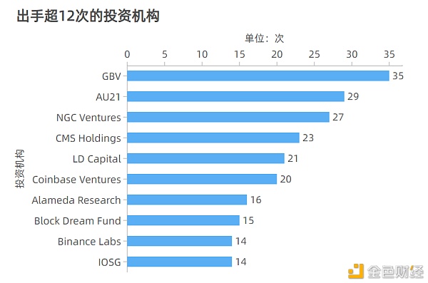 2021年Q1加密市场投融资报告：融资数量剧增 多项数据创历史新高1