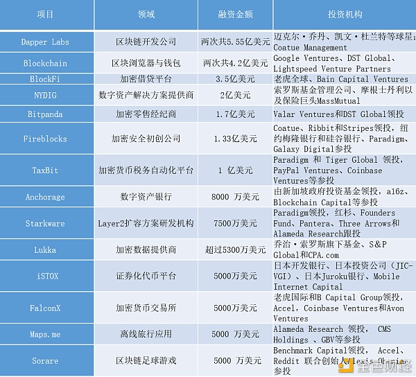 2021年Q1加密市场投融资报告：融资数量剧增 多项数据创历史新高2