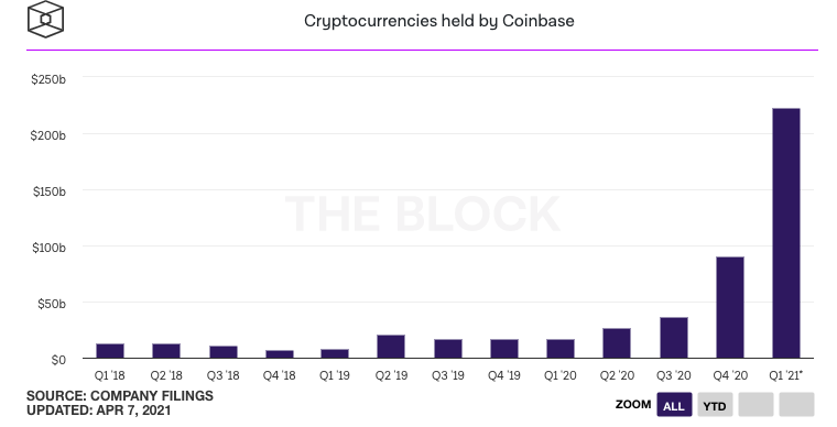 Coinbase一季度财报预报告：收入18亿美元，交易额达3350亿美元2