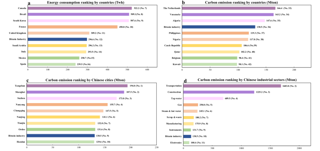 比特币开采的价格是多少？中科院、清华大学等学者：预计2024年用电量将接近3000亿千瓦时7