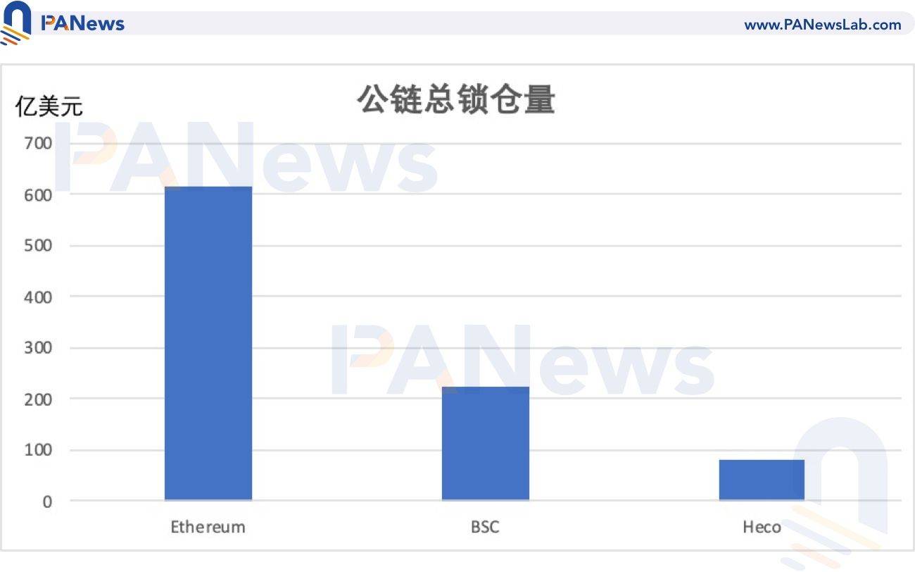 DeFi 3月回顾：BSC资金向头部集中，整体与以太坊仍有差距