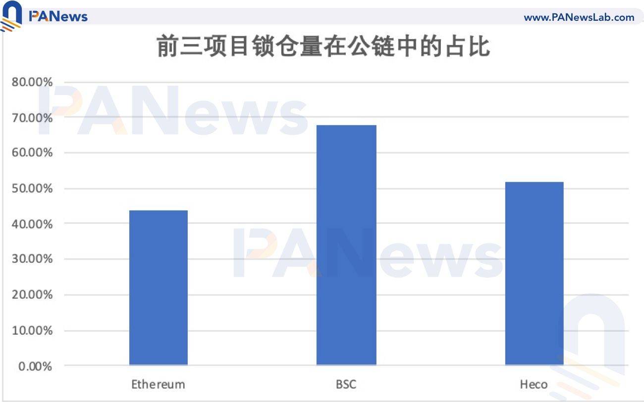 DeFi 3月回顾：BSC资金向头部集中，整体与以太坊仍有差距1