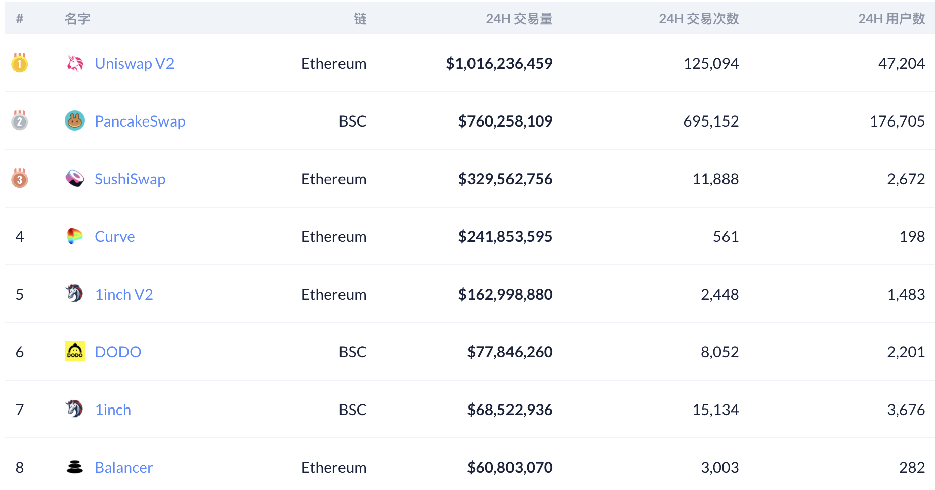 DeFi 3月回顾：BSC资金向头部集中，整体与以太坊仍有差距2
