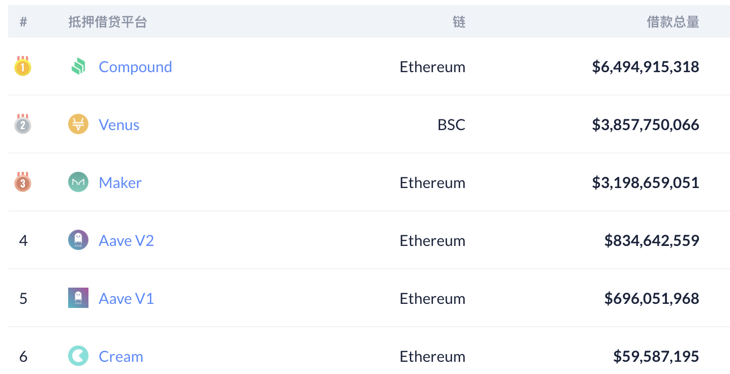 DeFi 3月回顾：BSC资金向头部集中，整体与以太坊仍有差距3