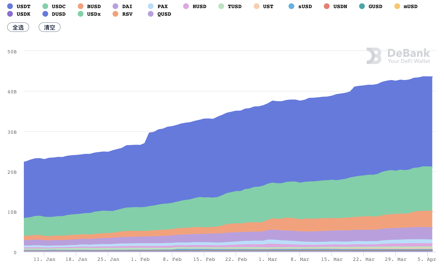 DeFi 3月回顾：BSC资金向头部集中，整体与以太坊仍有差距4