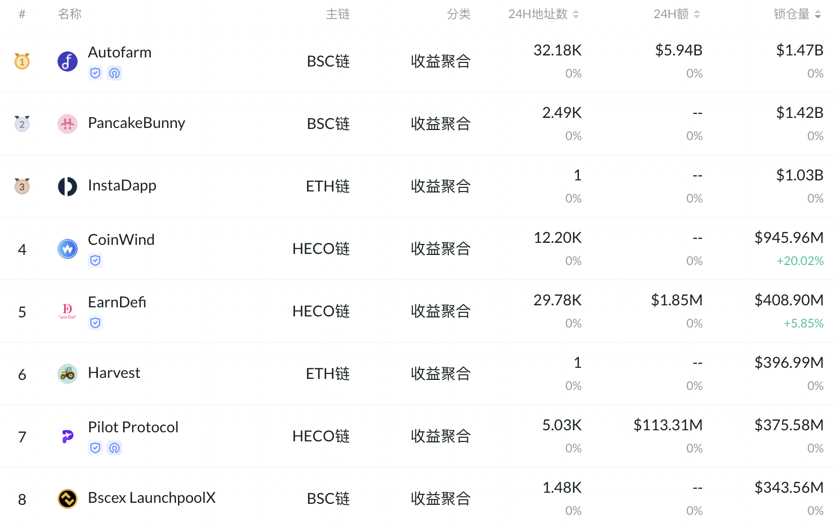 DeFi 3月回顾：BSC资金向头部集中，整体与以太坊仍有差距5