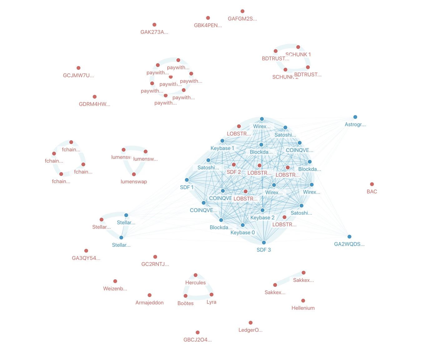 Stellar节点网络中断，经历了暗黑9小时1