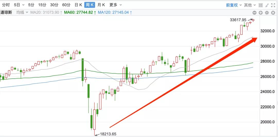 牛市，等待突破