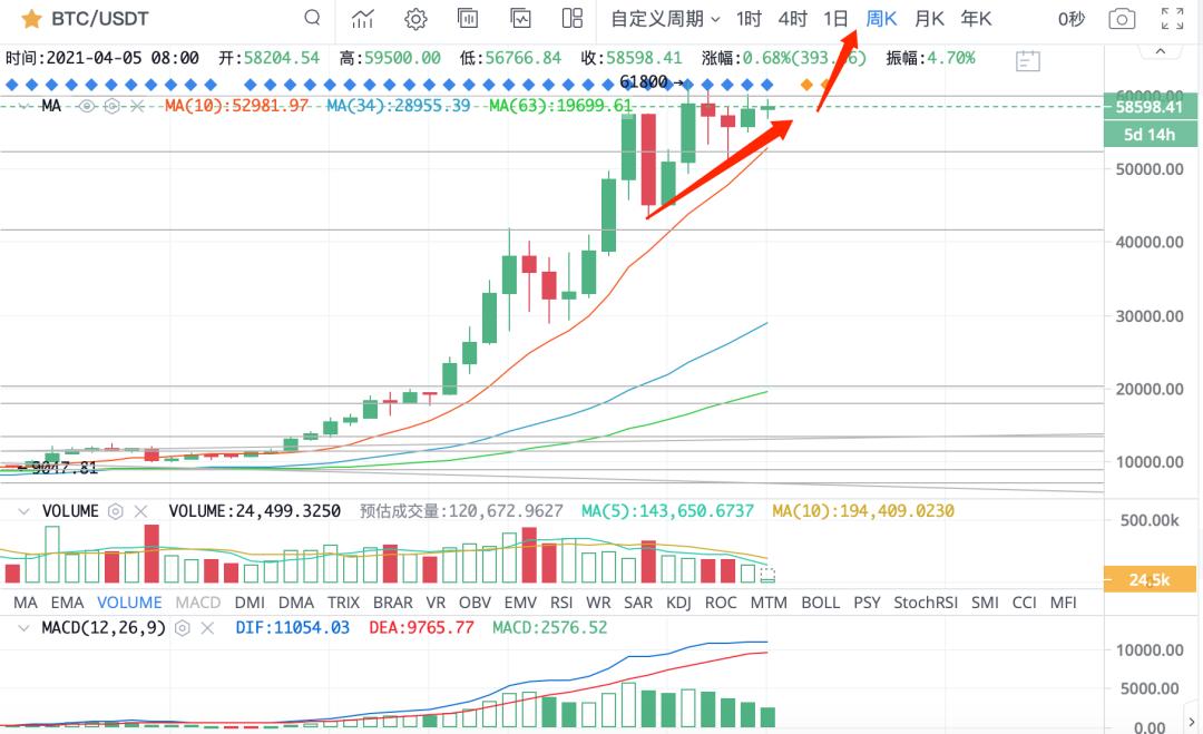 牛市，等待突破1