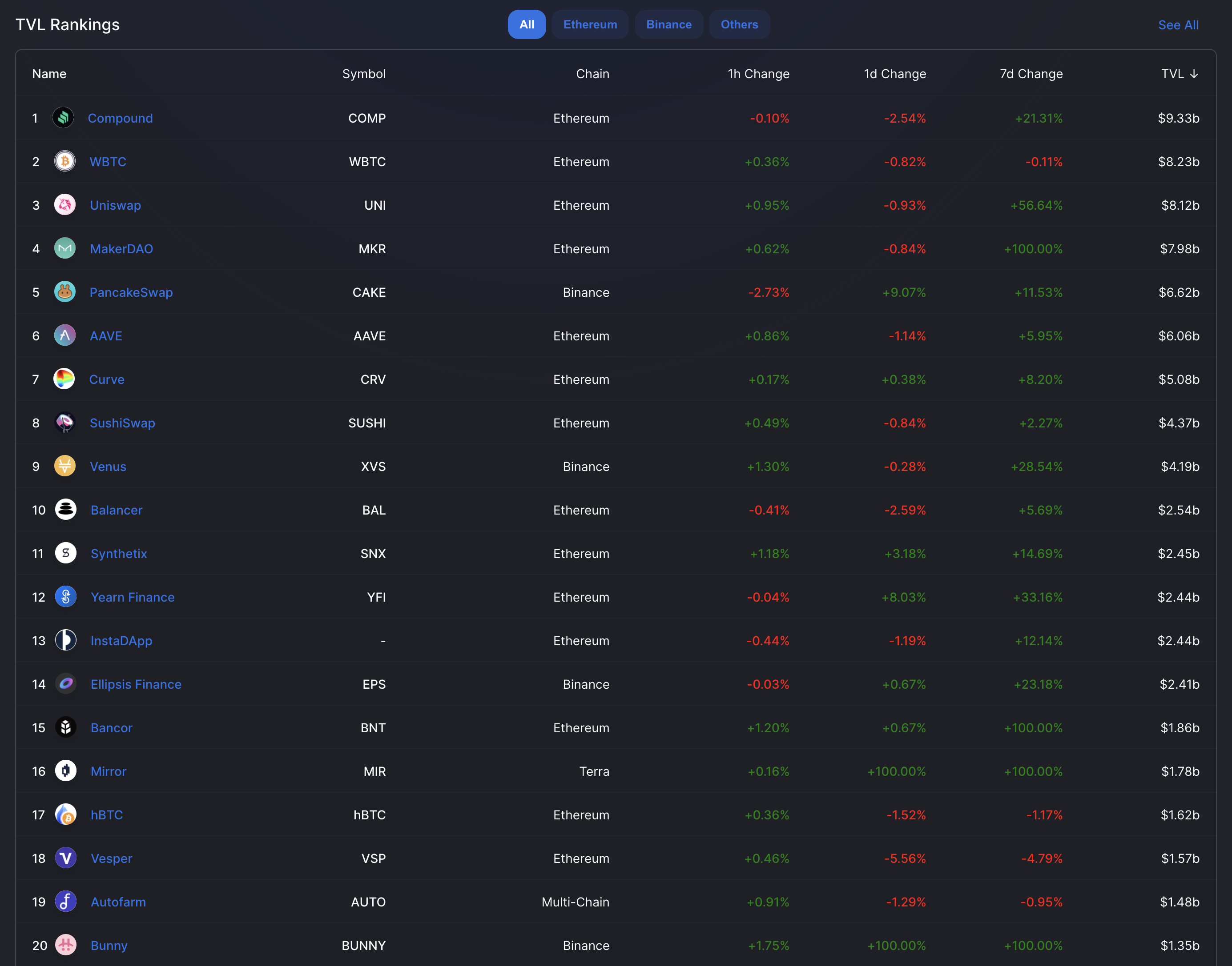defi的总锁定价值超过1000亿美元，相当于美国第40大银行2