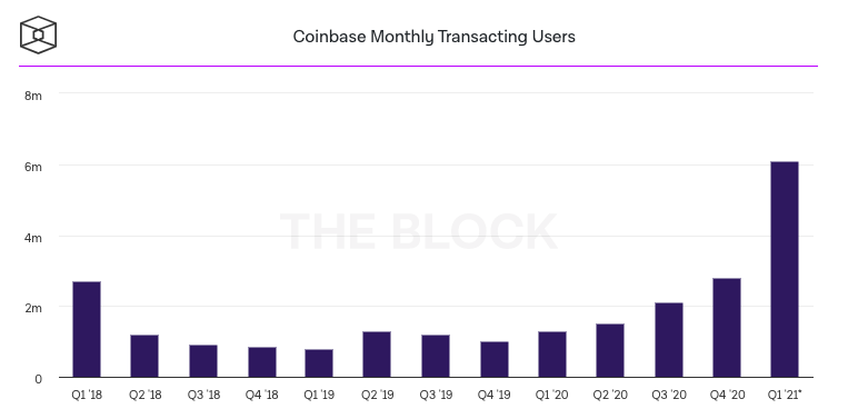 coinbase一季度盈利预测：营收18亿美元，交易额3350亿美元1