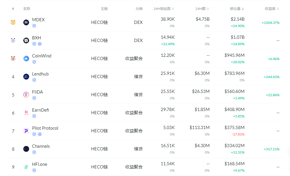 Heco重启上币，二期造物主获奖名单公布在即，下一个上火币的会是谁？1
