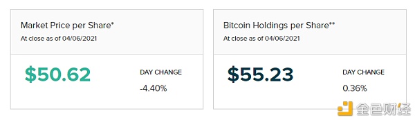 灰度GBTC负溢价创新高 转成ETF后对市场有什么影响？4