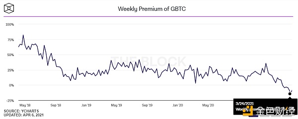灰度GBTC负溢价创新高 转成ETF后对市场有什么影响？5