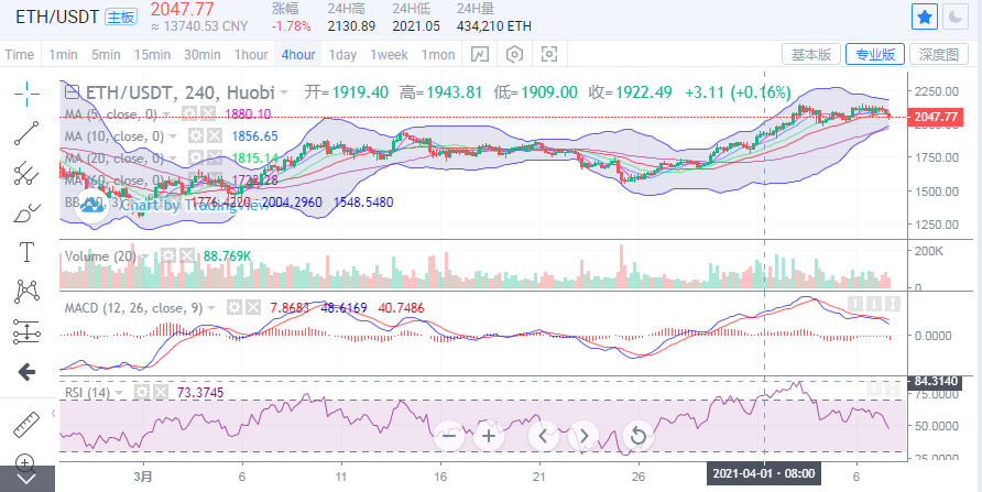 丁佳永:比特币承压回落 以太坊能否守住2000位置2 丁佳永:比特币承压回落 以太坊能否守住2000位置2