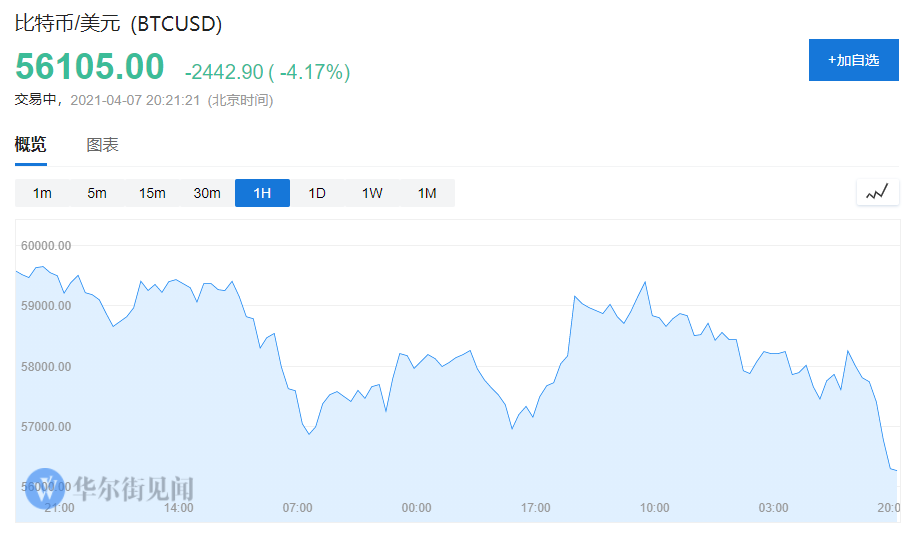 太惨烈！数字货币集体暴跌，比特币短线急挫超2000美元，近24小时超30万人爆仓，116亿资金遭闷杀