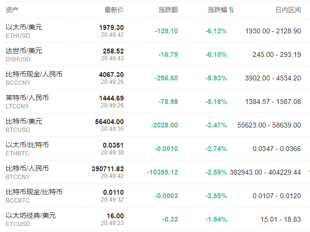 太惨烈！数字货币集体暴跌，比特币短线急挫超2000美元，近24小时超30万人爆仓，116亿资金遭闷杀1