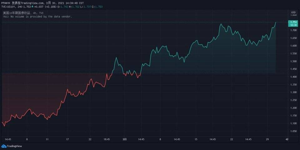 加密货币市场是否会受到美国债券收益率上升和比特币概念股表现不佳的影响？