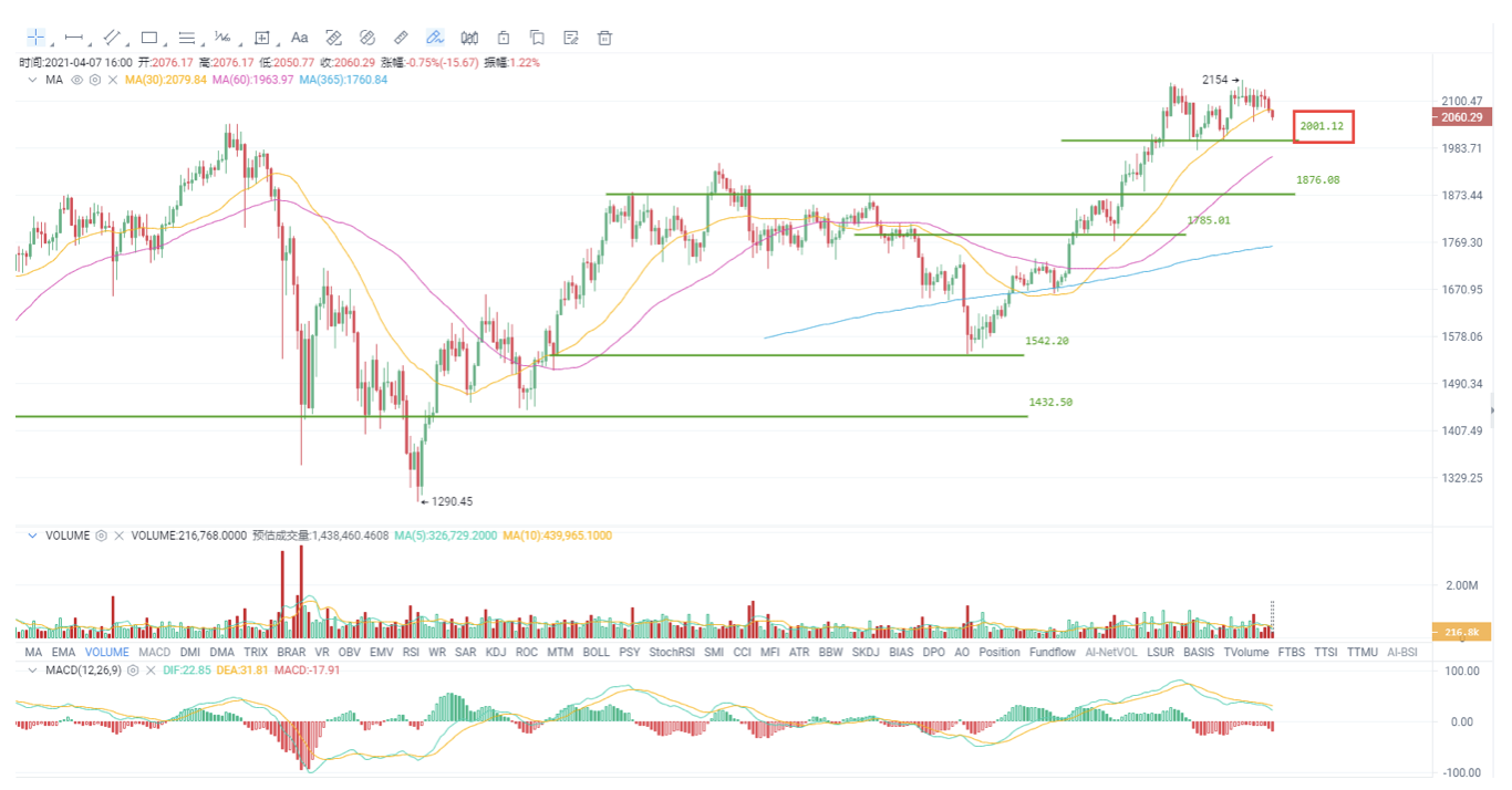 欧易 okex investment and research |当市场情绪在短期内降温时，比特币能否保持其地位2