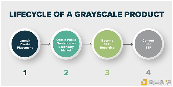 GBTC负溢价再创新高，转为ETF后对市场有何影响？1