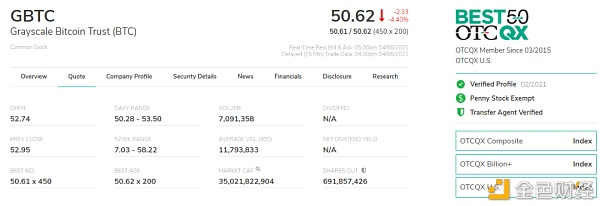 GBTC负溢价再创新高，转为ETF后对市场有何影响？3