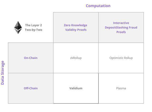 Layer2 剖析：Arbitrum 如何改进 Optimistic？