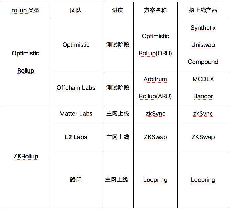 Layer2 剖析：Arbitrum 如何改进 Optimistic？1