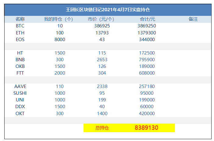 王团长区块链日记1245篇：币圈现在大牛市1