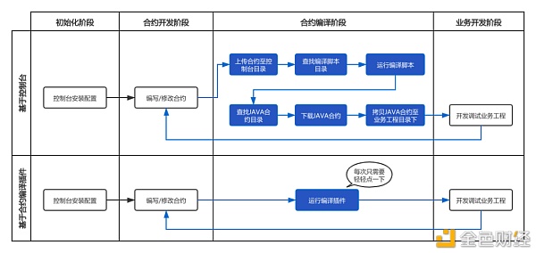 区块链应用开发组件：助力低代码开发2