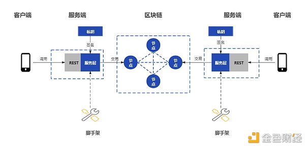 区块链应用开发组件：助力低代码开发3