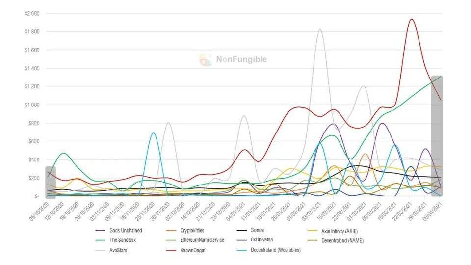 NFT正在经历“无声崩溃”吗?2 NFT正在经历“无声崩溃”吗?2