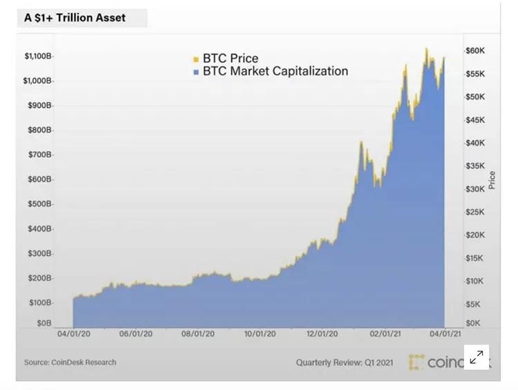 2021年第一季度总结：机构增长放缓，零售活动增加1