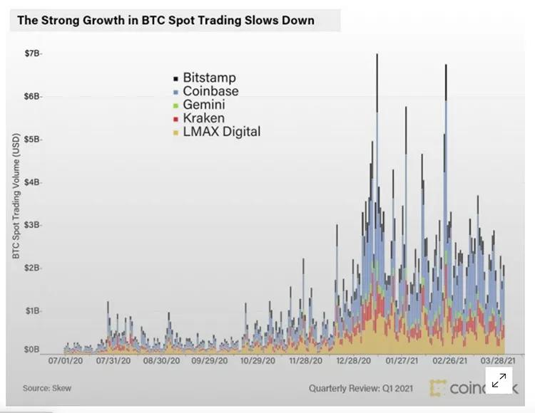 2021年第一季度总结：机构增长放缓，零售活动增加2