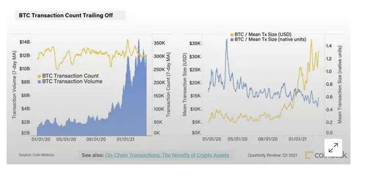2021年第一季度总结：机构增长放缓，零售活动增加6