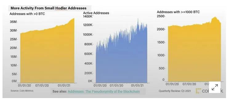 2021年第一季度总结：机构增长放缓，零售活动增加7
