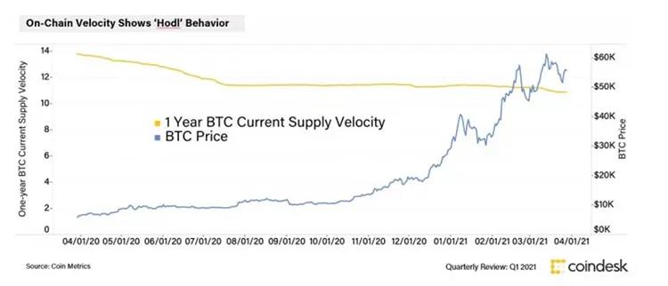 2021年第一季度总结：机构增长放缓，零售活动增加8